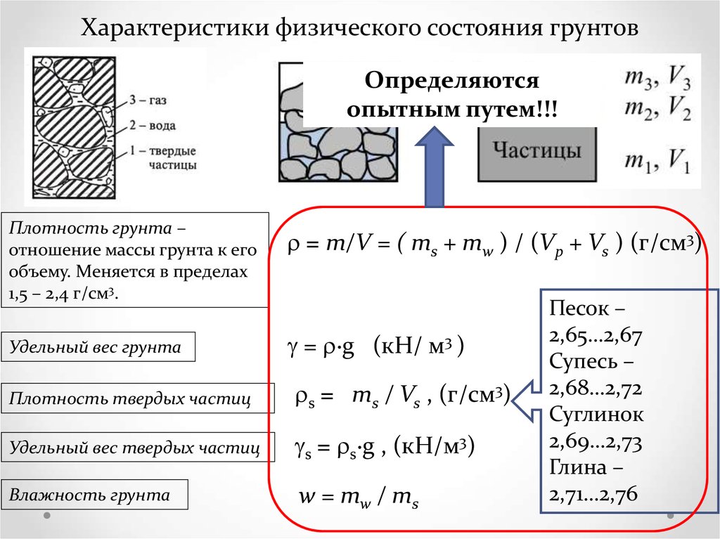 Образец грунта объемом 100 см3 содержит 80 см3 породы определите коэффициент пористости