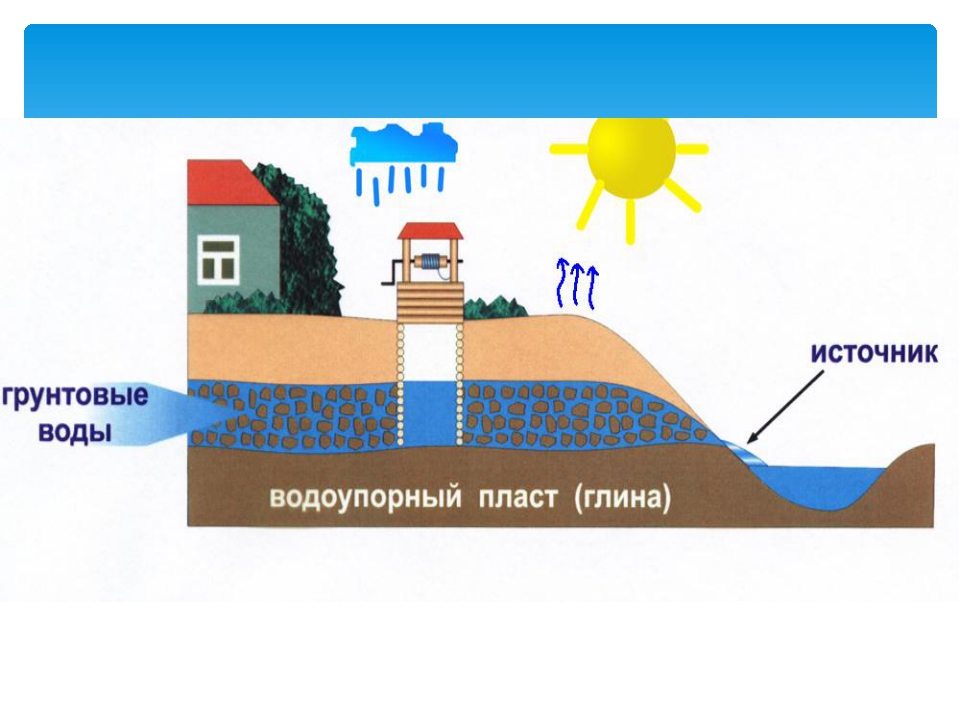 Грунтовыми водами называются. Грунтовые воды. Подземные воды схема. Образование подземных вод схема. Образование грунтовых вод.