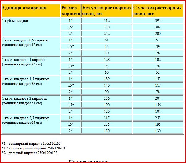 Рассчитать м3 кирпича